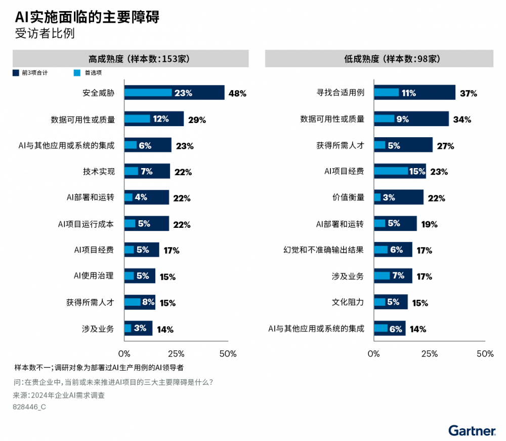 半岛appGartner调研显现45%具有高AI成熟度的企业将AI项目连续运营三